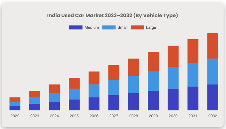 Indian used car market insights | Used vehicle in india